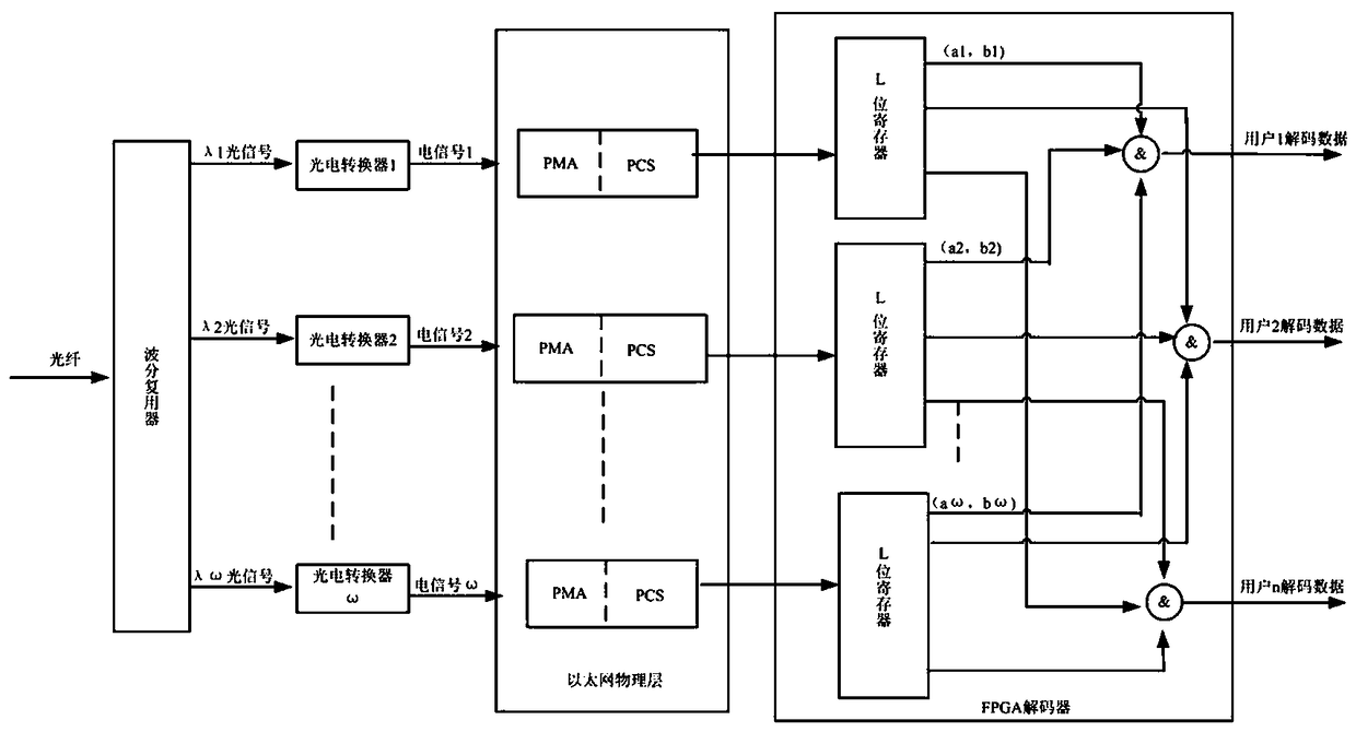 A two-dimensional ocdma transmission and reception method and device for electric domain coding and decoding