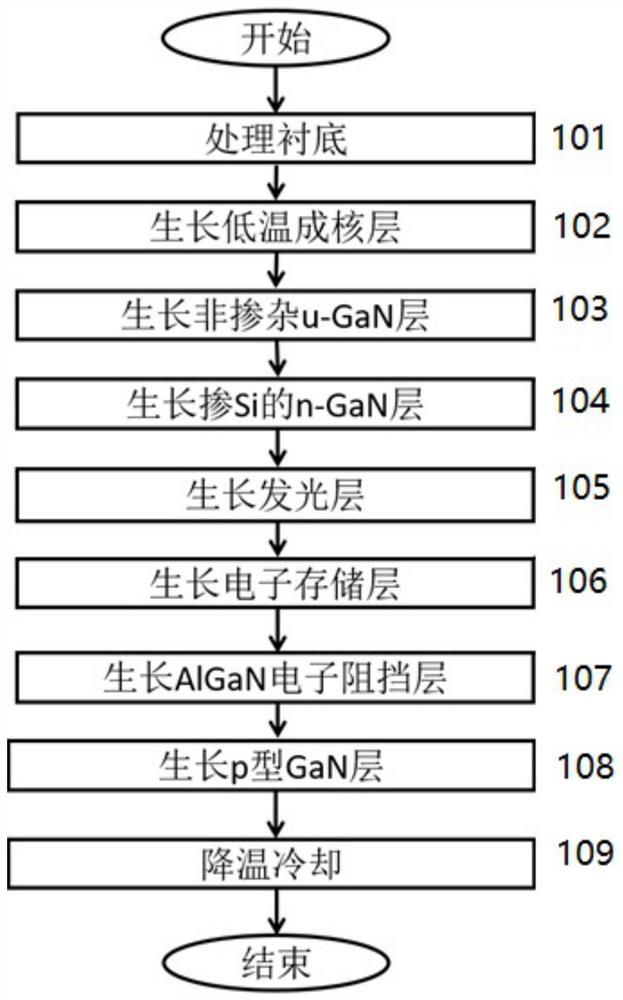 GaN-based LED epitaxial structure comprising electronic storage layer and growth method of GaN-based LED epitaxial structure