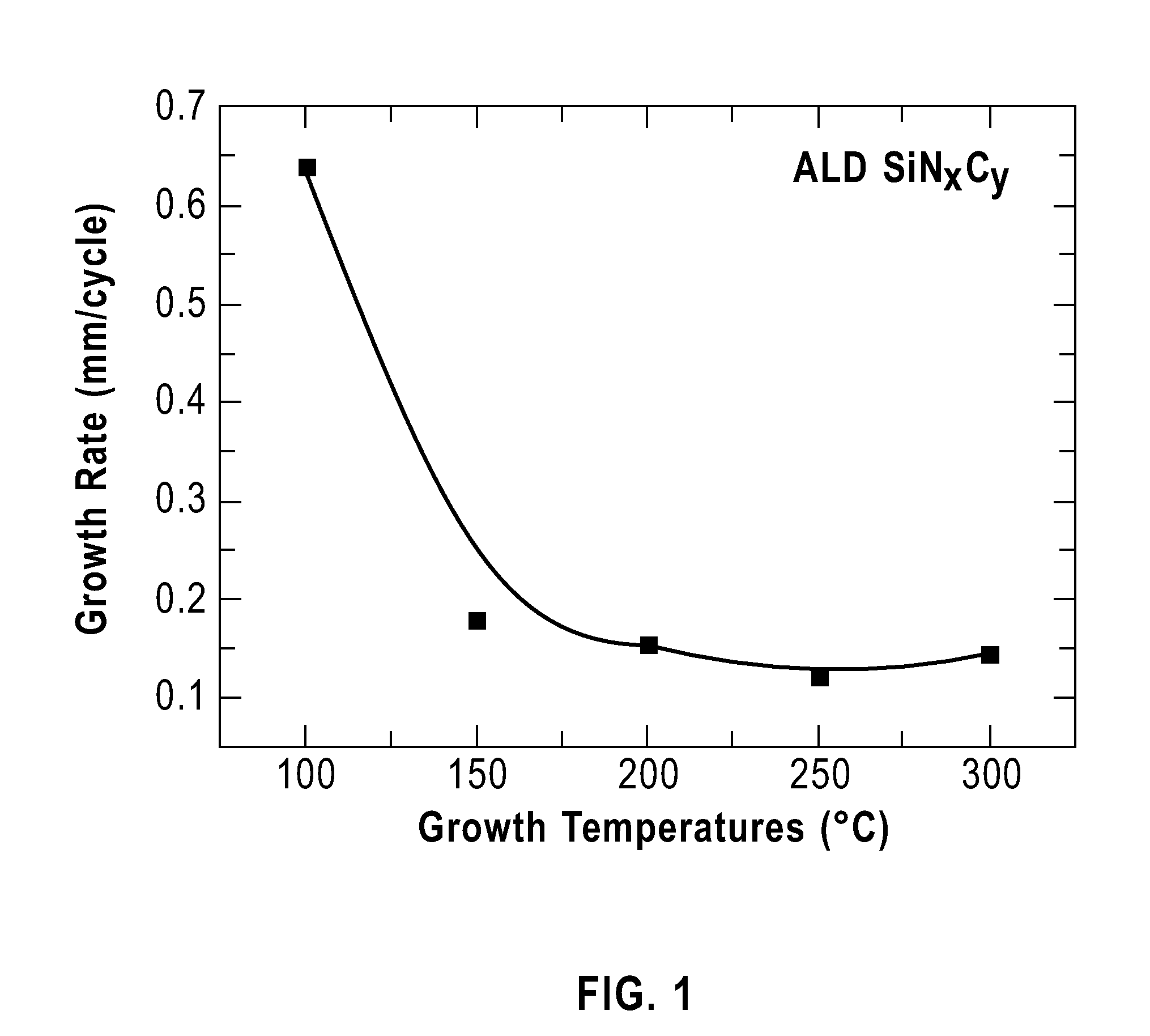 METHOD OF PE-ALD OF SiNxCy AND INTEGRATION OF LINER MATERIALS ON POROUS LOW K SUBSTRATES