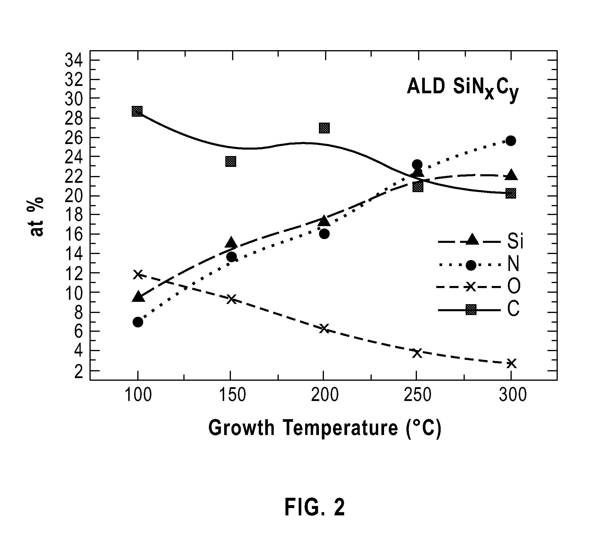 METHOD OF PE-ALD OF SiNxCy AND INTEGRATION OF LINER MATERIALS ON POROUS LOW K SUBSTRATES