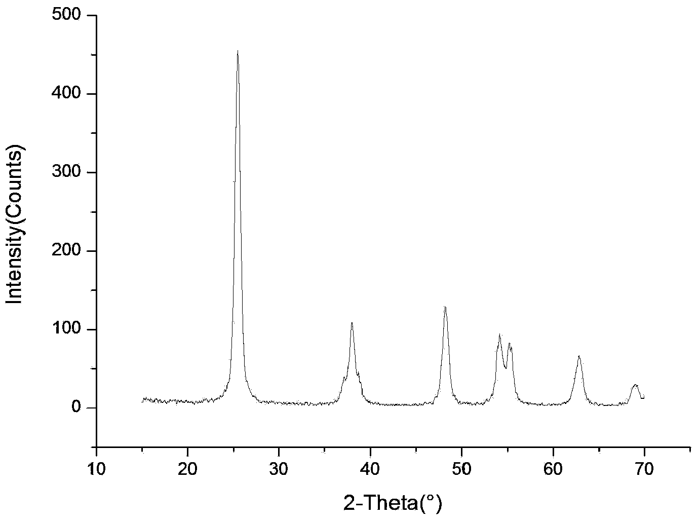 Chromium-silver co-doped nano TiO2 photo-catalyst, and preparation method and use thereof