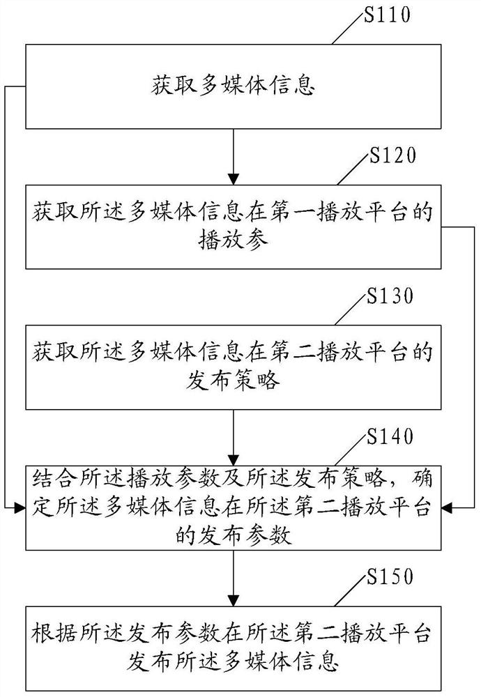 Method and device for publishing multimedia information, and storage medium