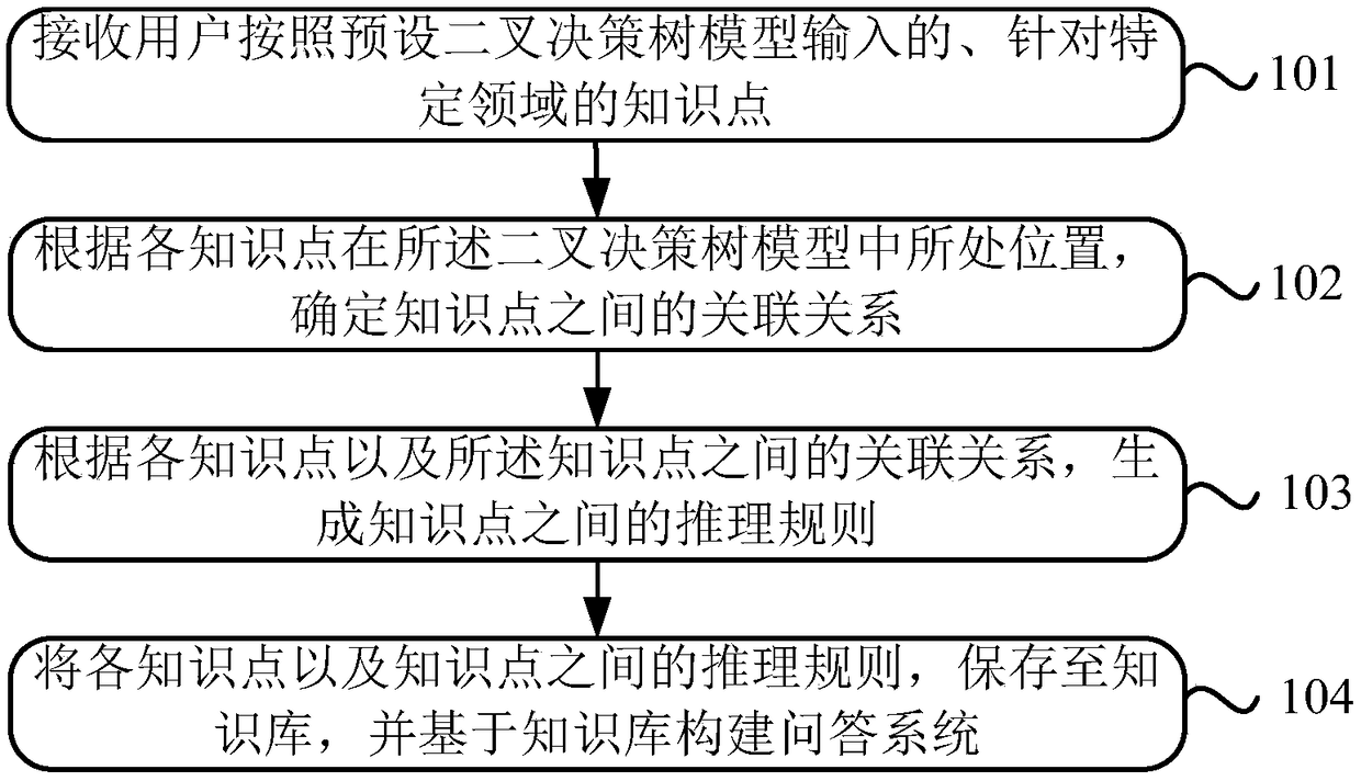 Construction method for question and answer system and question and answer processing method and device