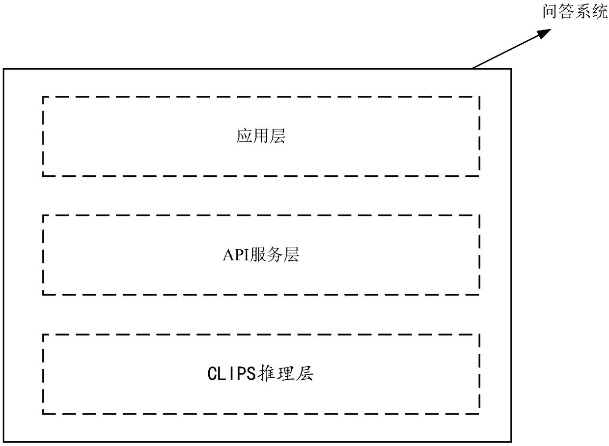 Construction method for question and answer system and question and answer processing method and device