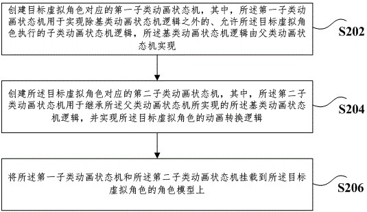 Realization method, device, storage medium and electronic device of an animation state machine