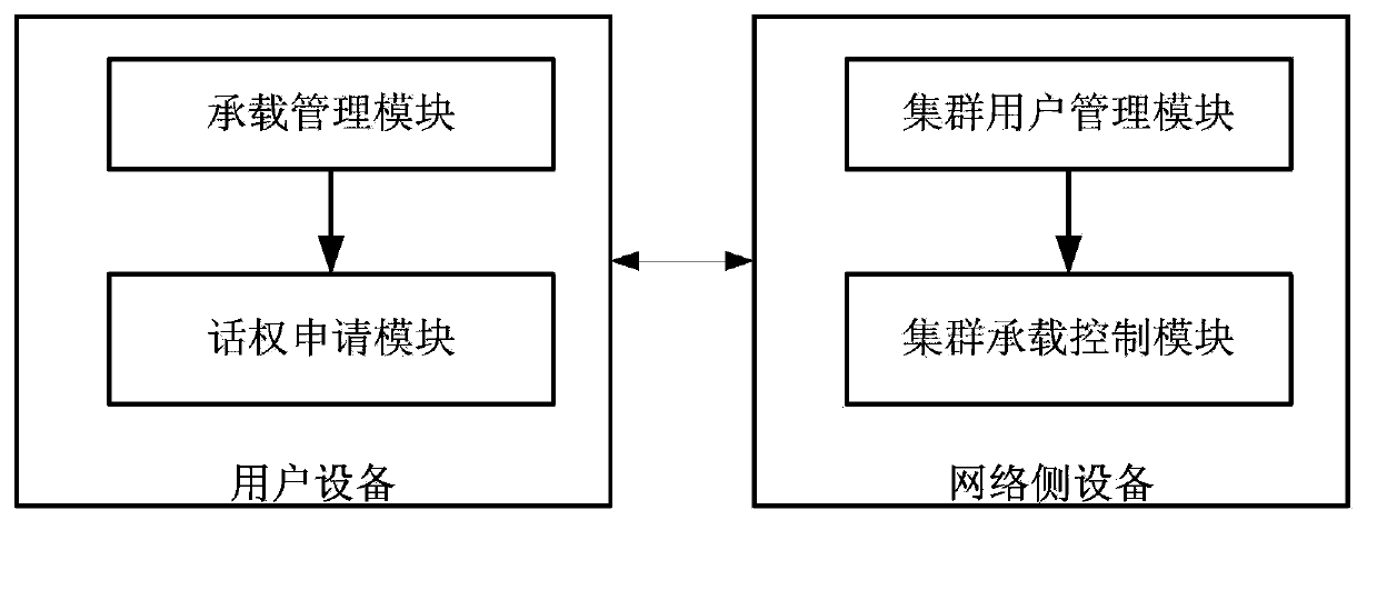Cluster business control method, network-side equipment and user equipment