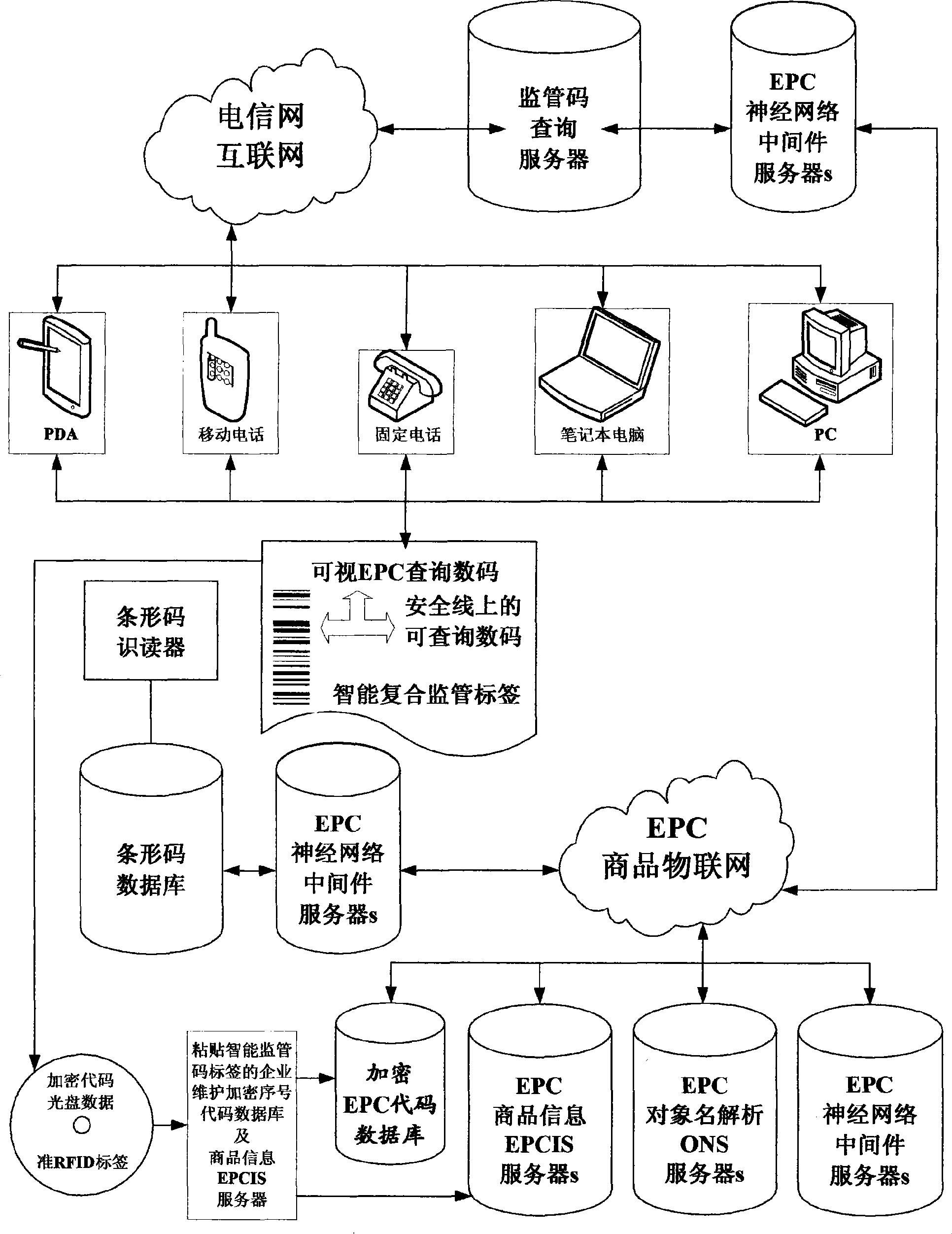 National commodity electronic monitoring method based on EPC article networking and system thereof