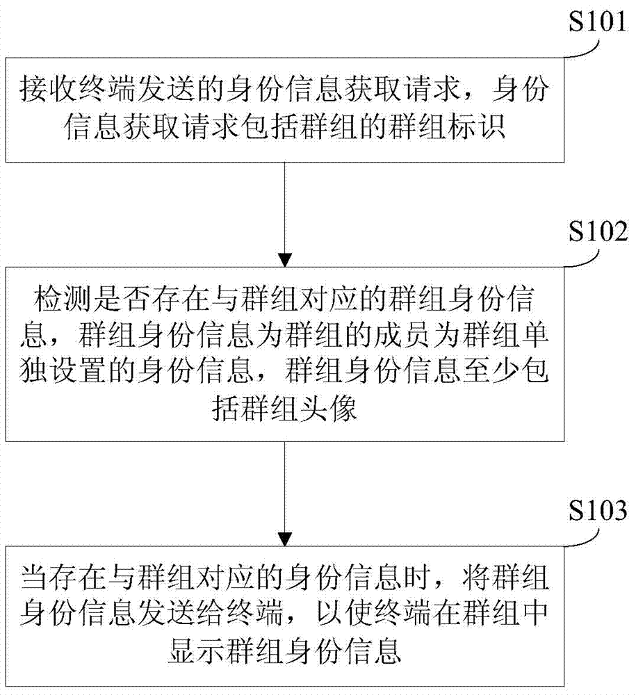 User identity protection method and apparatus