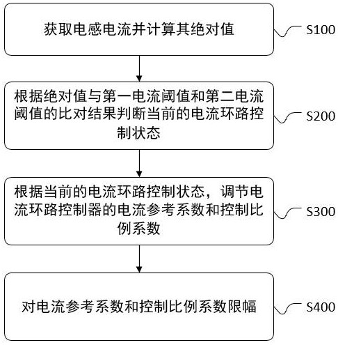 Control method, electronic device and system for off-grid power supply equipment under nonlinear load