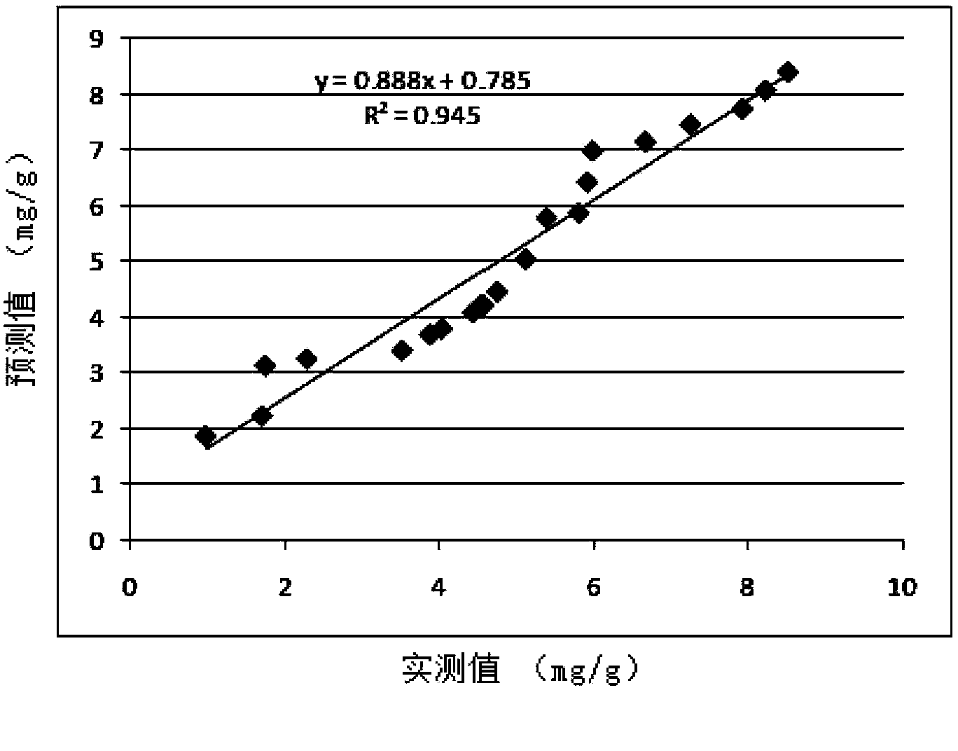 Method for detecting chlorophyll content and biomass of chlorella based on spectrum technology
