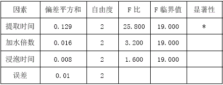 Application of bitter orange volatile oil extract in preparation of antidepressant drug