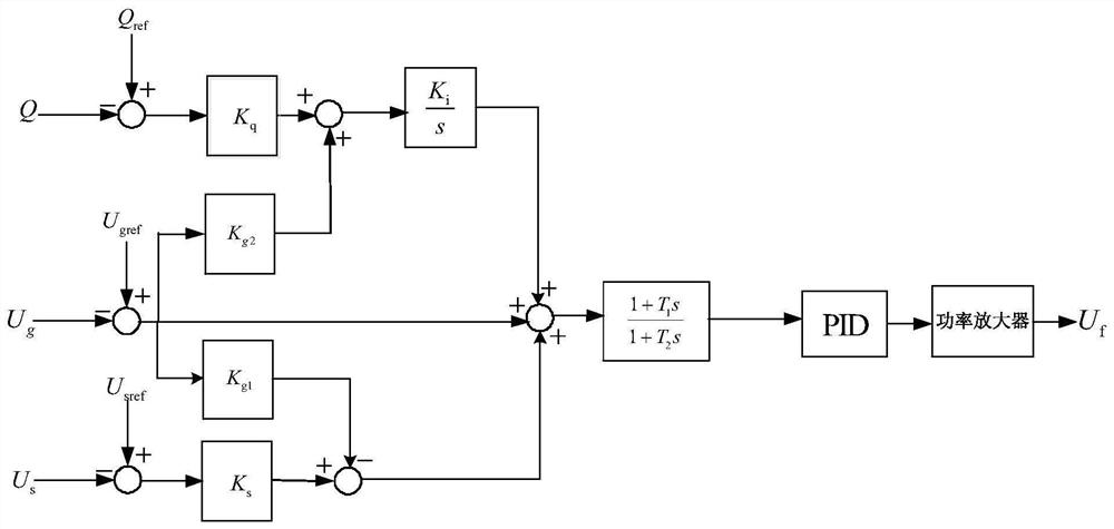 Multi-objective optimization control method for excitation system of synchronous phase modifier in high-voltage direct-current power transmission system