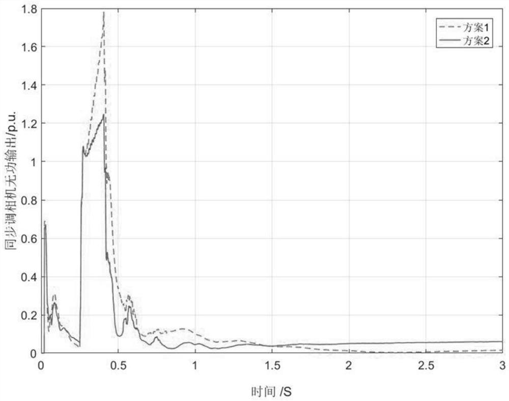 Multi-objective optimization control method for excitation system of synchronous phase modifier in high-voltage direct-current power transmission system