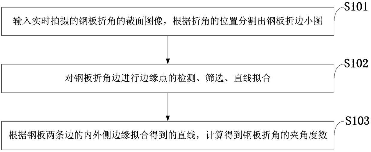 Image processing method for automatic steel plate bending angle measurement robot based on monocular vision