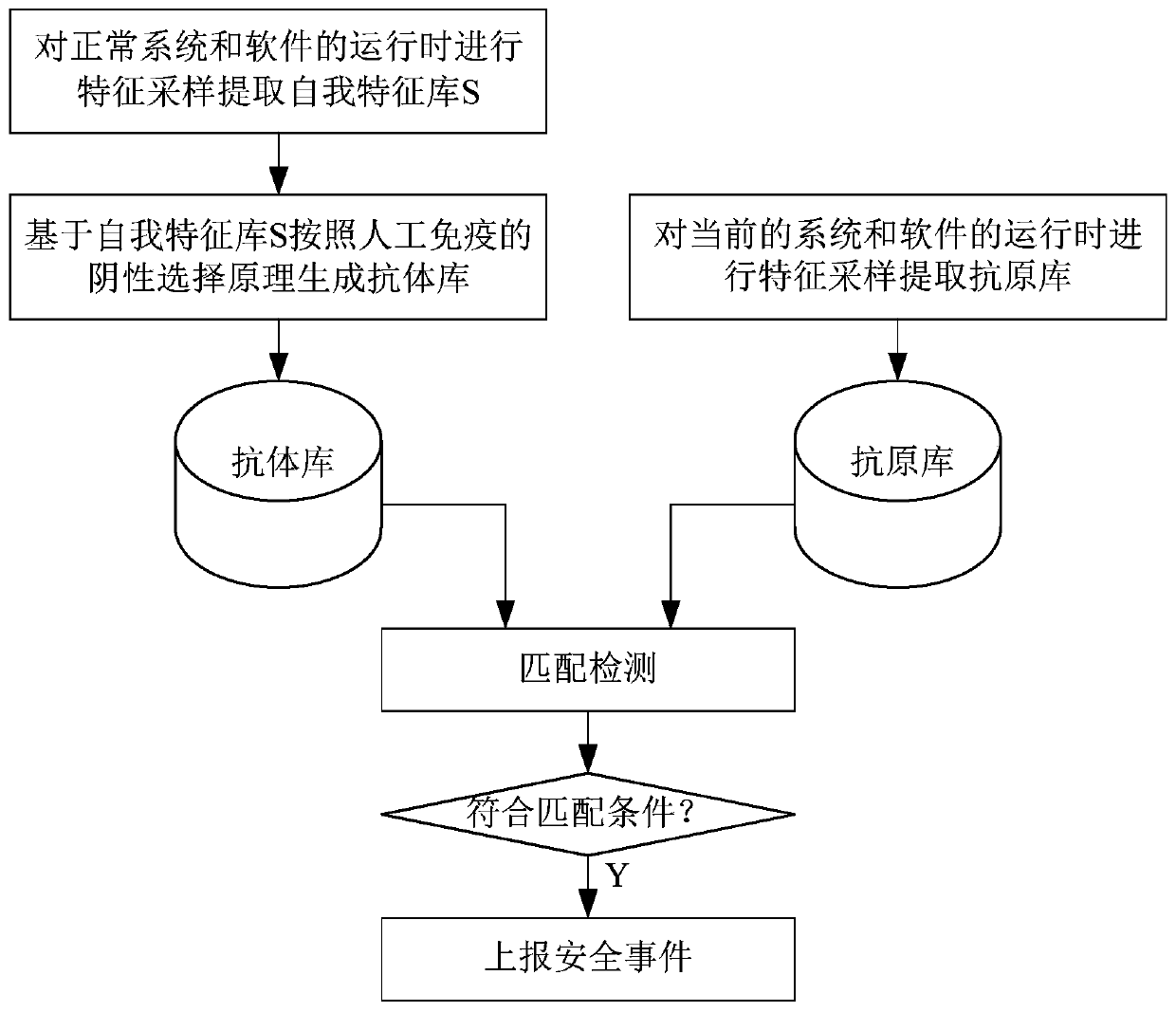 A software security analysis method and system based on immune model