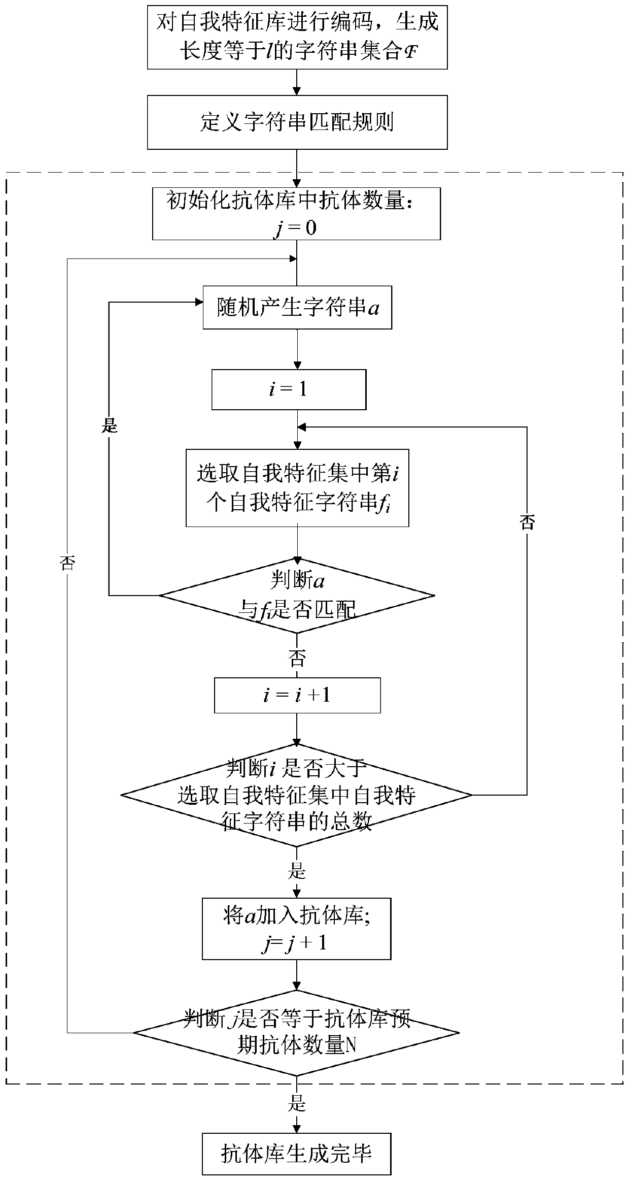 A software security analysis method and system based on immune model