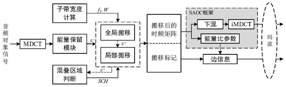 Audio object coding and decoding method based on frequency spectrum shifting