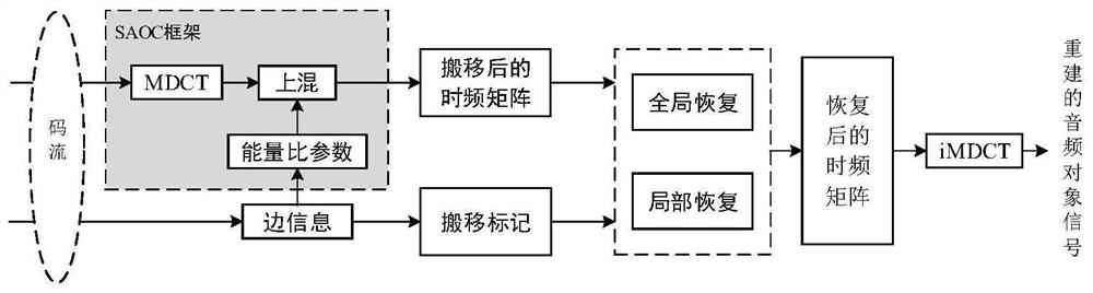 Audio object coding and decoding method based on frequency spectrum shifting