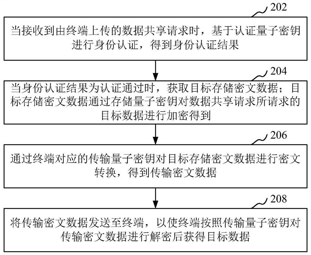 Data sharing method, device and computer equipment based on quantum key