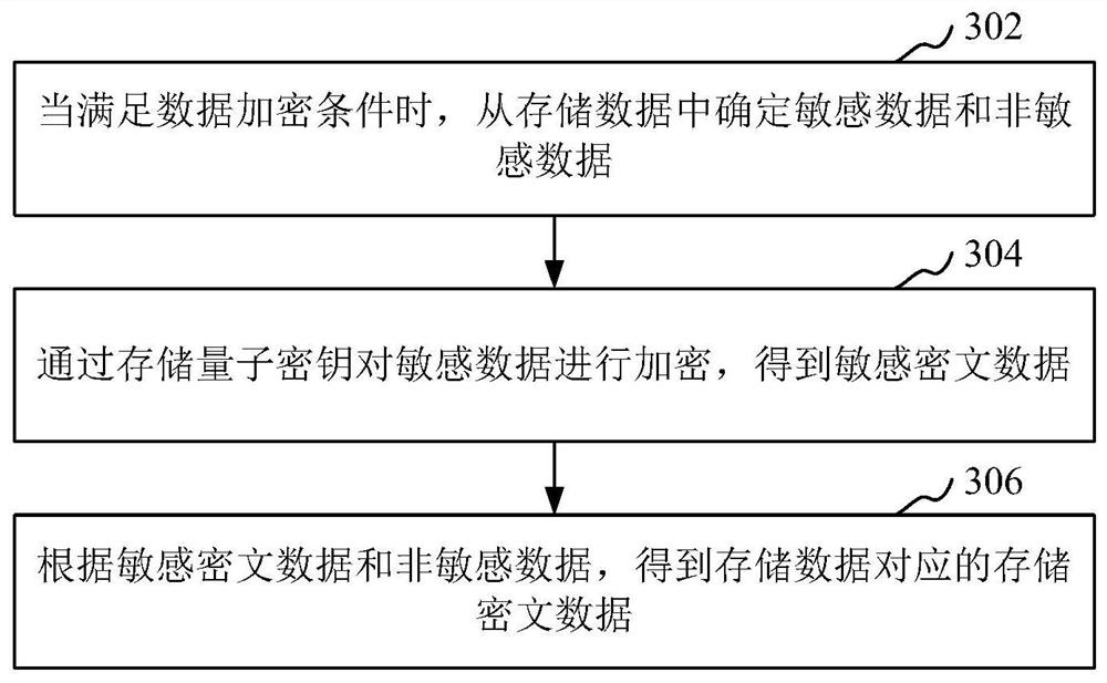 Data sharing method, device and computer equipment based on quantum key