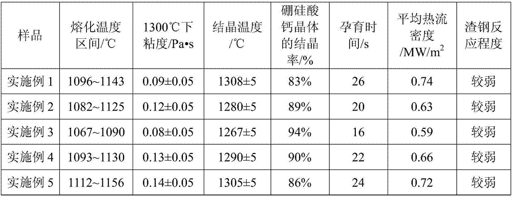 Fluoride-free covering slag used for high-aluminum steel continuous casting crystallization device