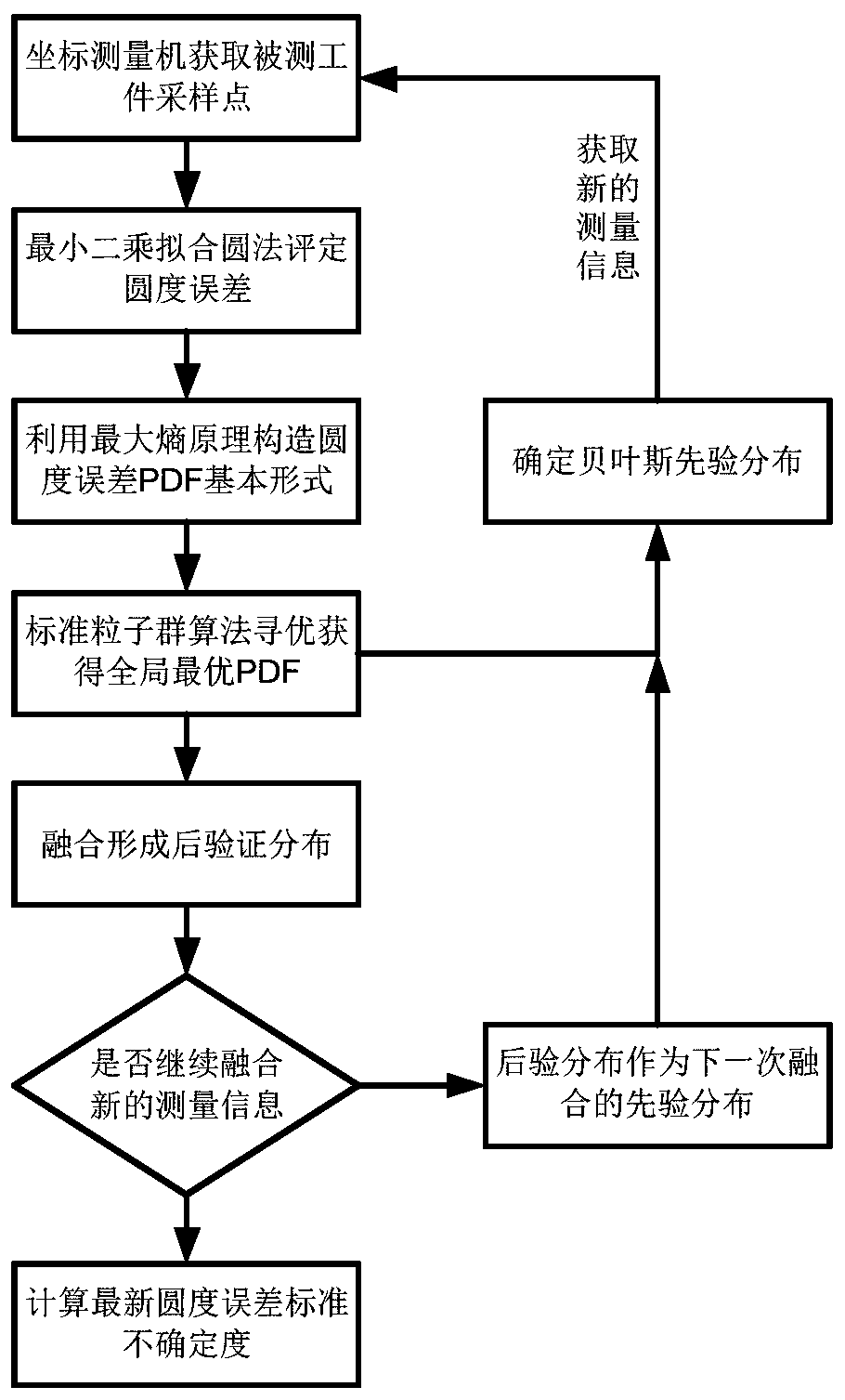 Dynamic evaluation method for roundness uncertainty based on Bayesian principle