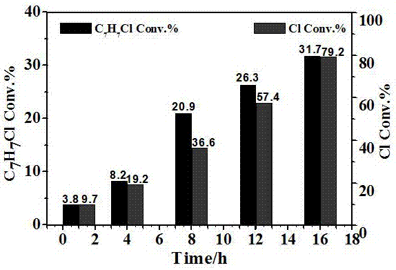 A kind of method that photocatalytic toluene is converted into chlorinated toluene