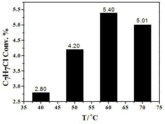 A kind of method that photocatalytic toluene is converted into chlorinated toluene