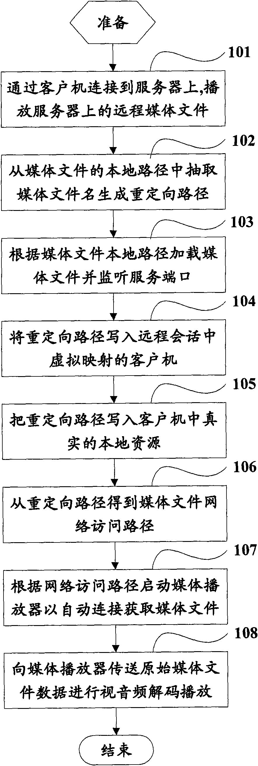 Method for realizing redirection of playing remote media and system