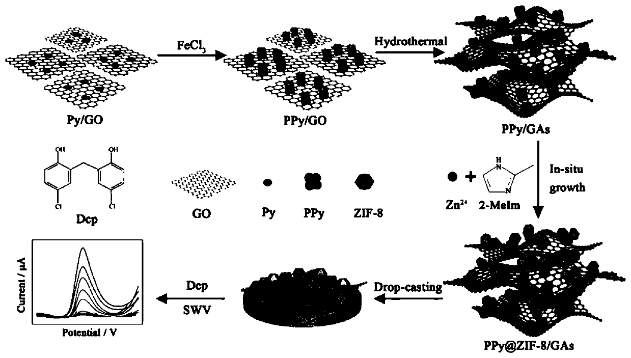 Preparation method and application of polypyrrole@ZIF-8/graphene nano composite material