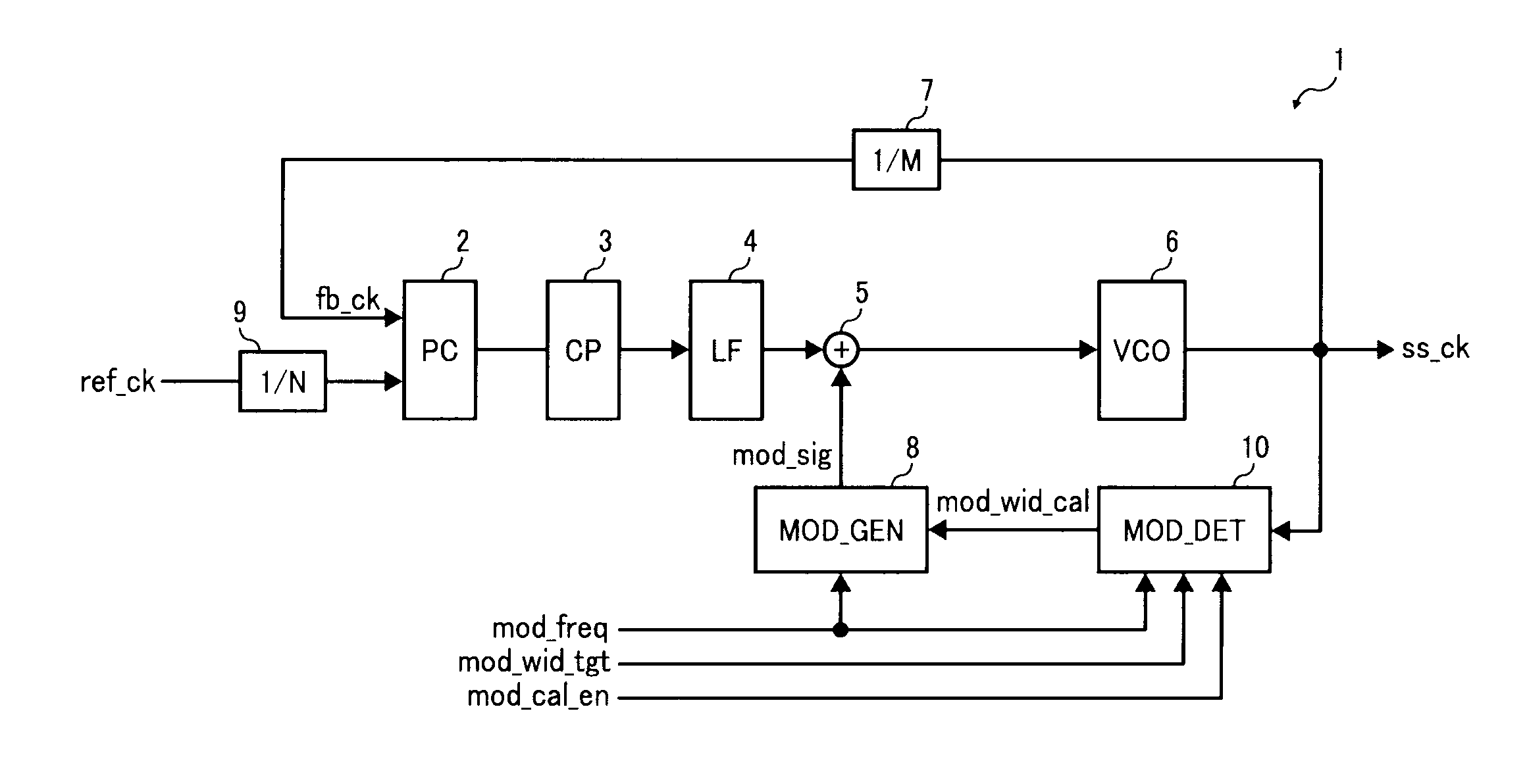 Spread spectrum clock generator, spread spectrum clock generating method, and circuit, image reading device and image forming apparatus using the spread spectrum clock generator