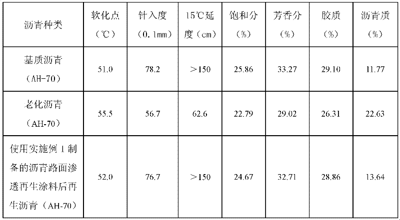 Penetrable regeneration paint for asphalt pavement and preparation method of penetrable regeneration paint