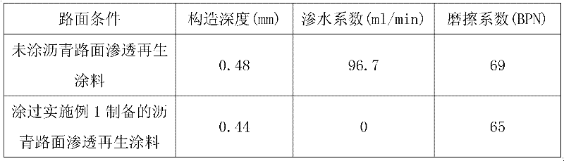 Penetrable regeneration paint for asphalt pavement and preparation method of penetrable regeneration paint