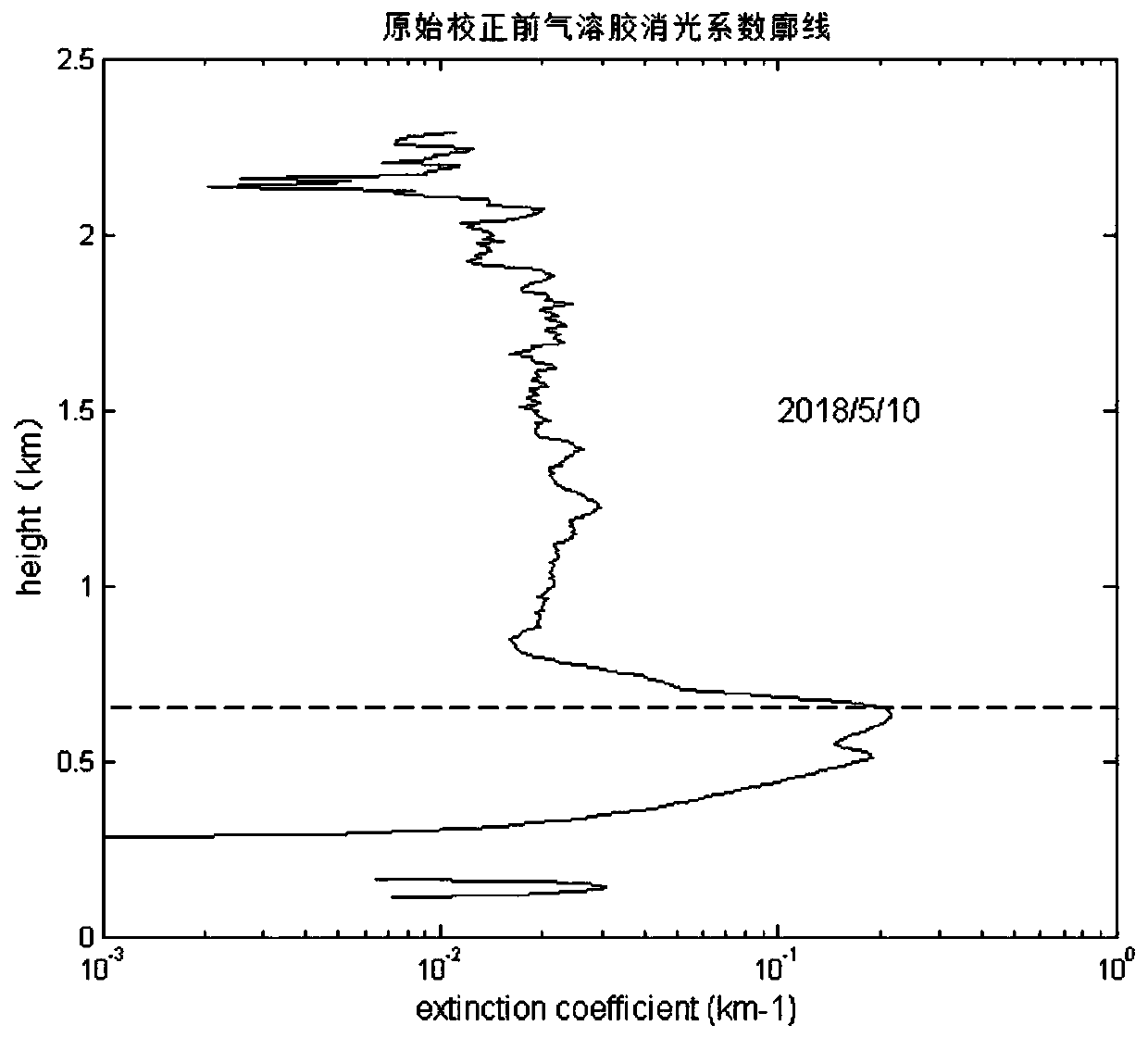 Method for correcting low-layer extinction coefficient profile of laser radar