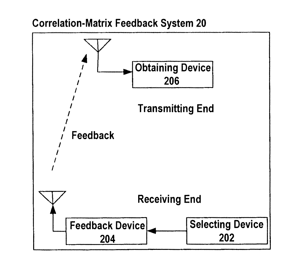 Correlation-matrix feedback method and system for antenna array