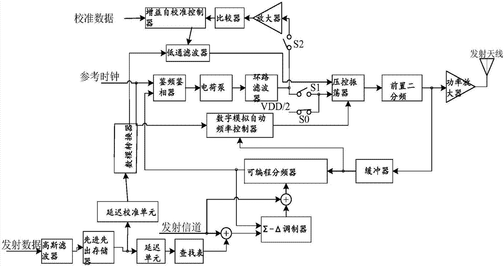 Two-point modulation transmitter calibration circuit and calibration method thereof