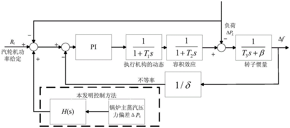 Once-through boiler, steam turbine and power grid coordinated control method for primary frequency modulation analysis