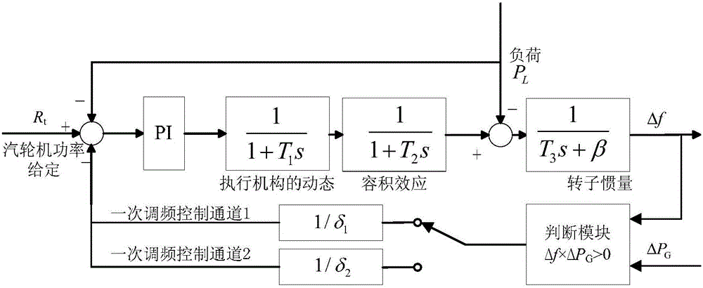 Once-through boiler, steam turbine and power grid coordinated control method for primary frequency modulation analysis