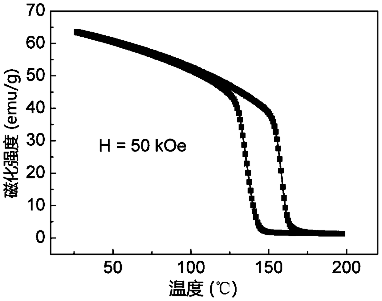 A magnetic phase change alloy