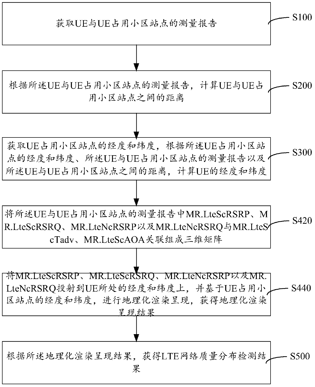 LTE network quality distribution detection method and system