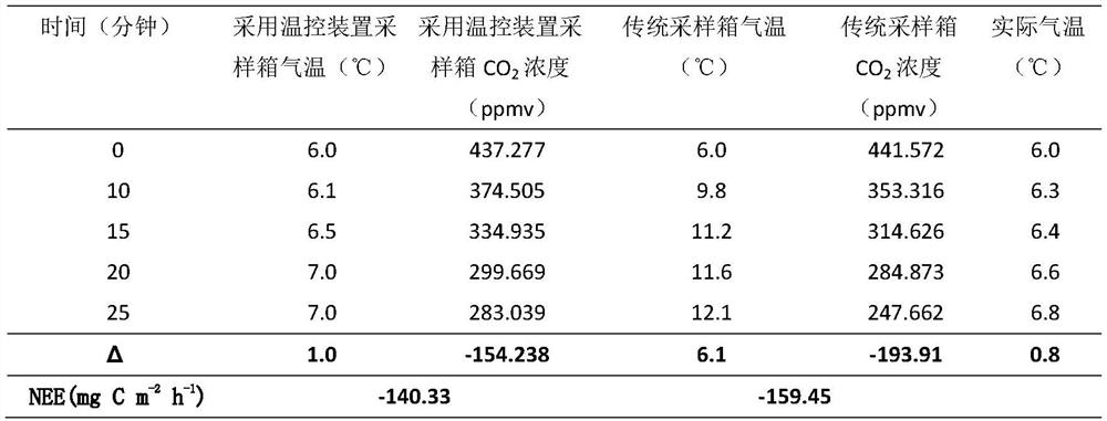 A temperature-controllable transparent static box and an in-situ collection method for greenhouse gases in the field