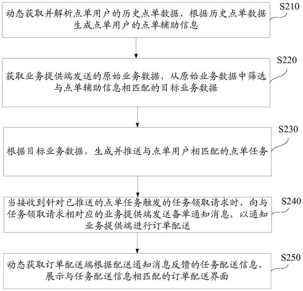 Order method, order delivery method, device and system