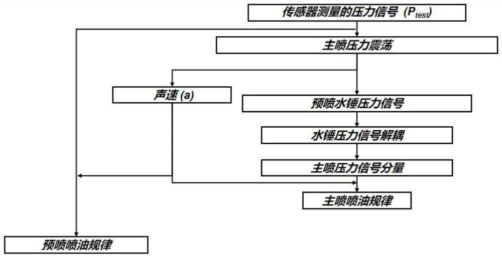 An on-line measurement system and on-line measurement method of fuel injection law suitable for multiple injection strategy of diesel engine fuel system