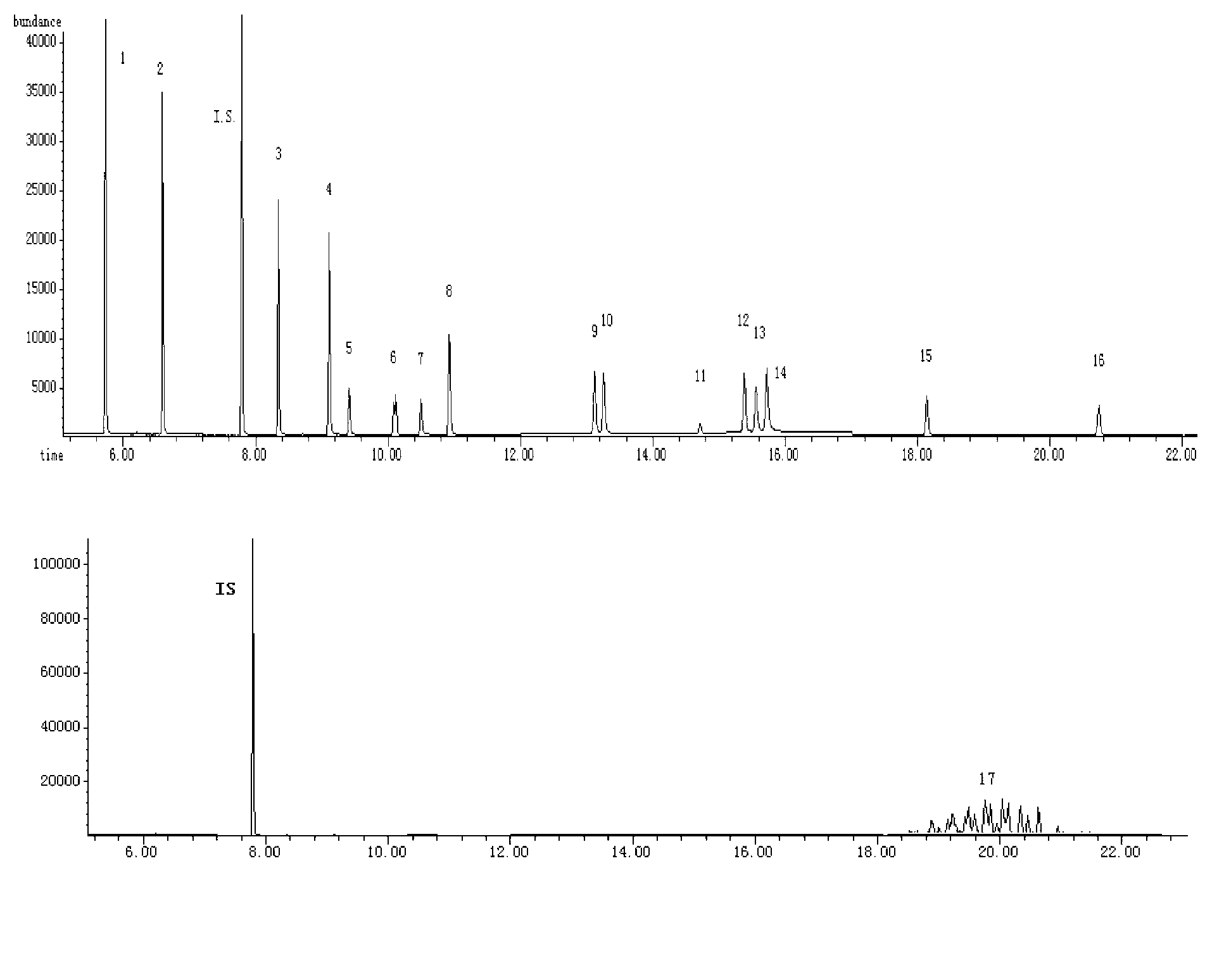 Gas chromatography-mass spectrometry detection method of 17 phthalate compounds in printing ink