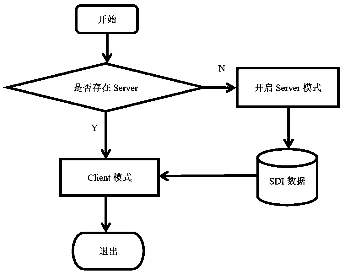 A method of SDIOverIP multiplexing port data