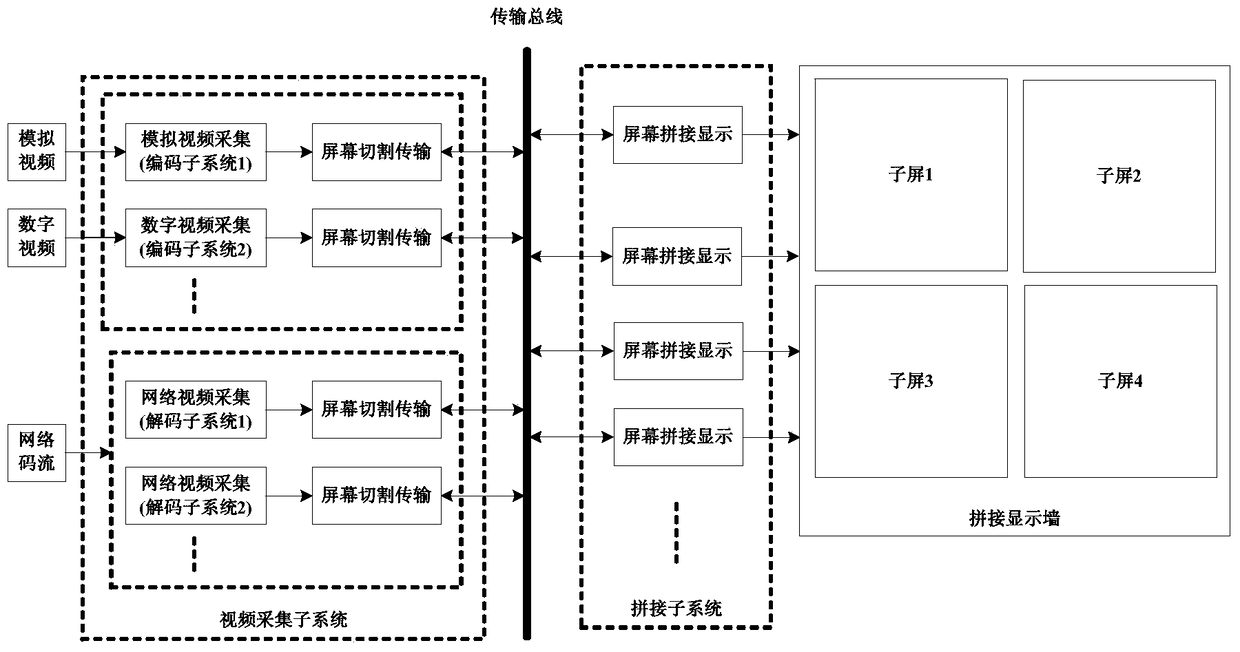 Screen splicing system and video data stream processing method