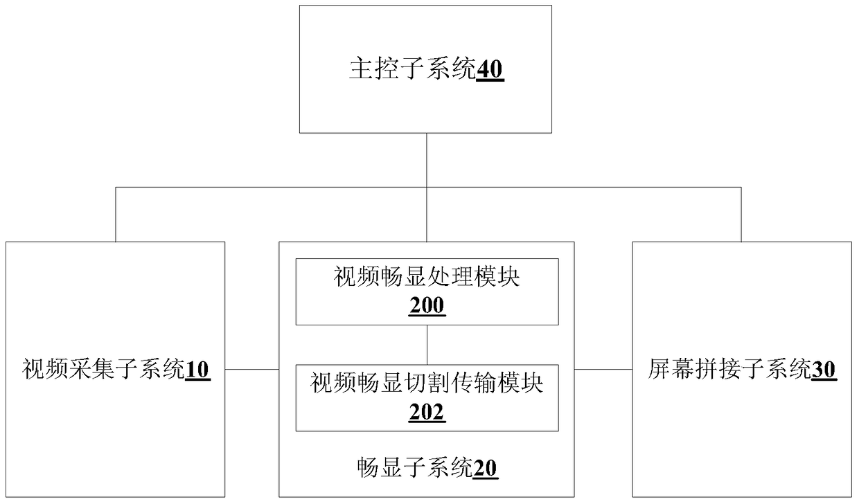 Screen splicing system and video data stream processing method