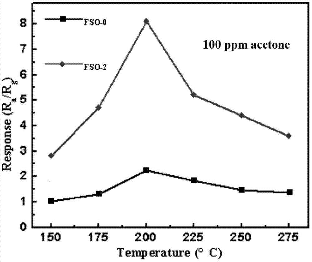 Acetone gas sensor based on alpha-Fe2O3/SnO2 composite nano fibers and preparation method thereof