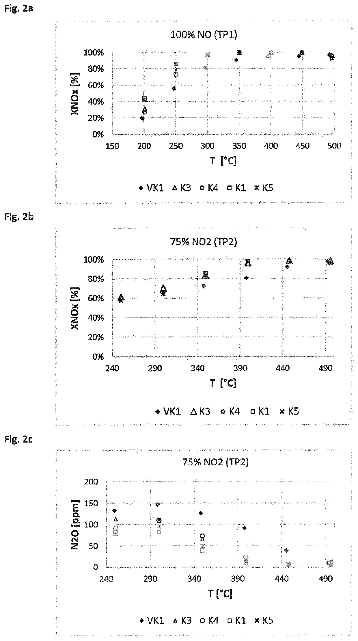 SCR catalyst device containing vanadium oxide and molecular sieve containing iron