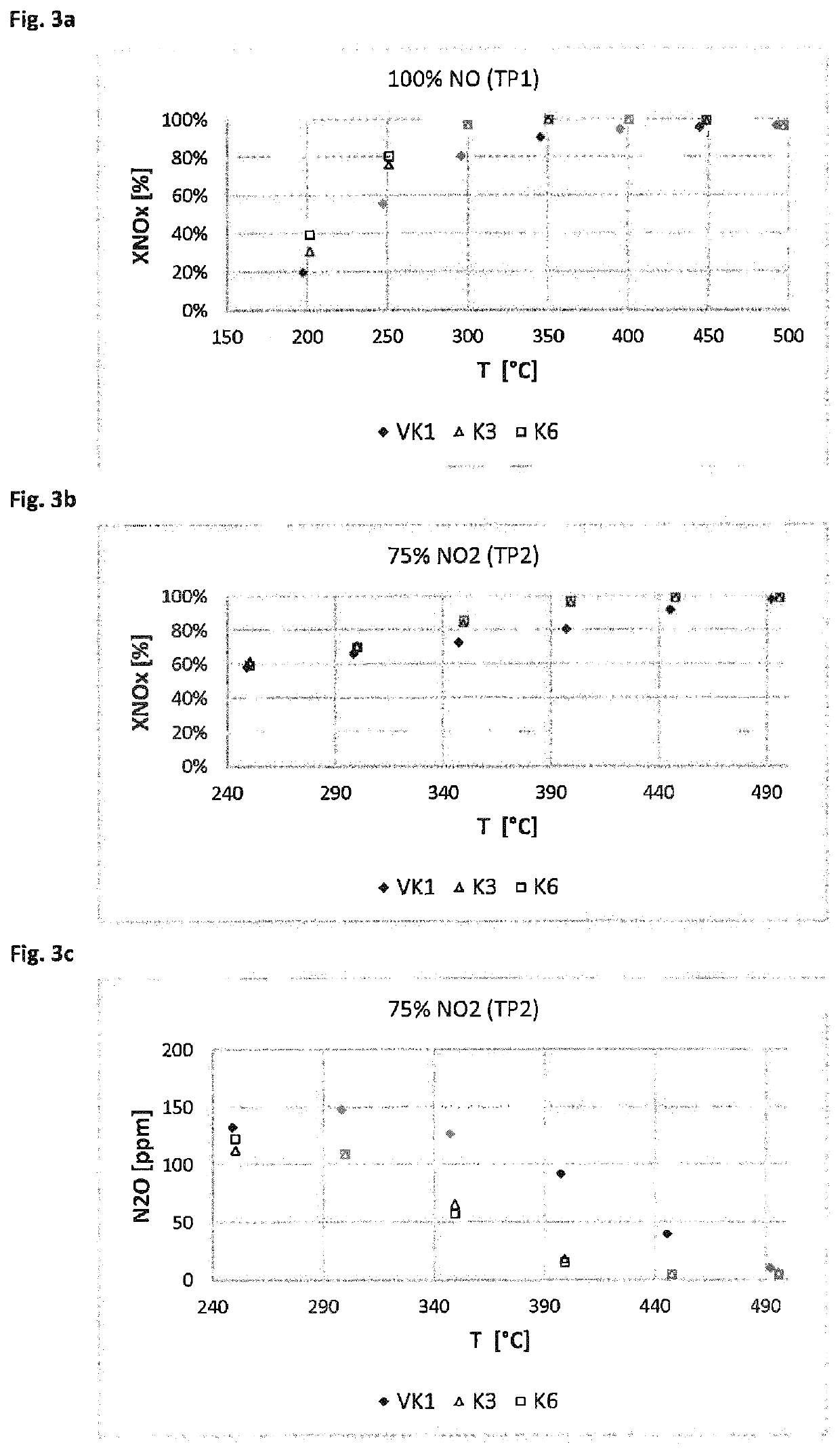 SCR catalyst device containing vanadium oxide and molecular sieve containing iron